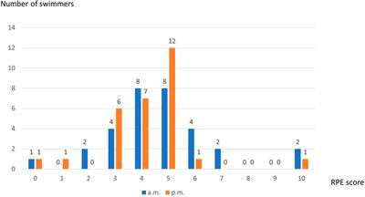 Influence of Swimming Training Session on Selected Saliva Components in Youth Swimmers